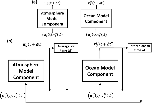 Figure 1 for Exploring the Potential of Hybrid Machine-Learning/Physics-Based Modeling for Atmospheric/Oceanic Prediction Beyond the Medium Range