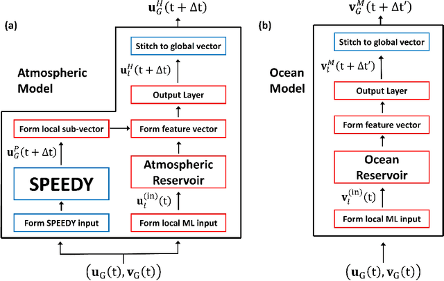 Figure 3 for Exploring the Potential of Hybrid Machine-Learning/Physics-Based Modeling for Atmospheric/Oceanic Prediction Beyond the Medium Range