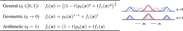 Figure 2 for Provable benefits of annealing for estimating normalizing constants: Importance Sampling, Noise-Contrastive Estimation, and beyond