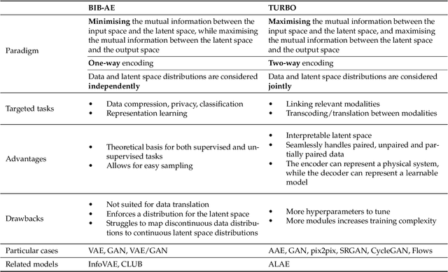 Figure 1 for TURBO: The Swiss Knife of Auto-Encoders