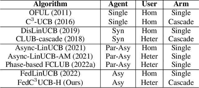 Figure 1 for Federated Contextual Cascading Bandits with Asynchronous Communication and Heterogeneous Users