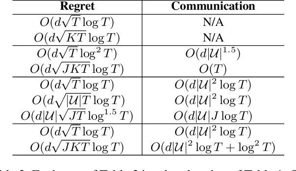 Figure 3 for Federated Contextual Cascading Bandits with Asynchronous Communication and Heterogeneous Users