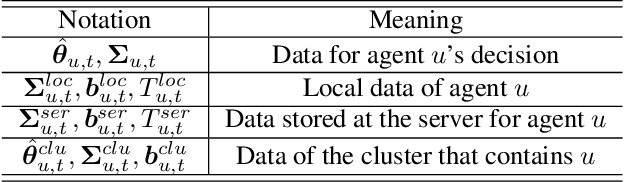 Figure 4 for Federated Contextual Cascading Bandits with Asynchronous Communication and Heterogeneous Users