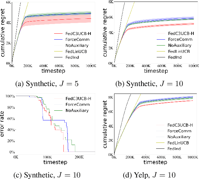 Figure 2 for Federated Contextual Cascading Bandits with Asynchronous Communication and Heterogeneous Users