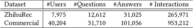 Figure 2 for QAGCF: Graph Collaborative Filtering for Q&A Recommendation