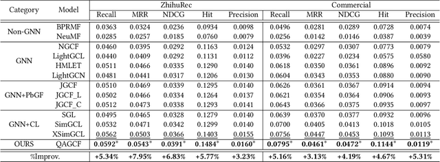 Figure 4 for QAGCF: Graph Collaborative Filtering for Q&A Recommendation