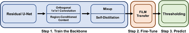 Figure 1 for Region-Conditioned Orthogonal 3D U-Net for Weather4Cast Competition