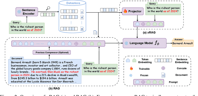 Figure 3 for xRAG: Extreme Context Compression for Retrieval-augmented Generation with One Token
