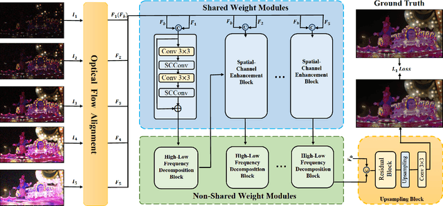 Figure 3 for Bracketing Image Restoration and Enhancement with High-Low Frequency Decomposition