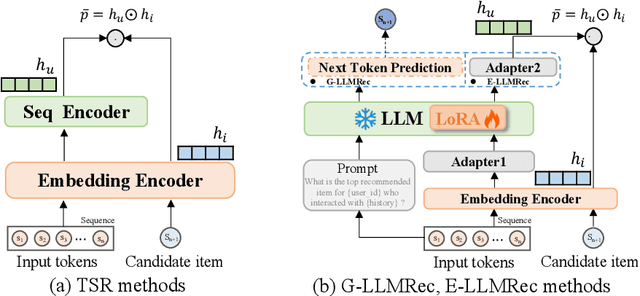 Figure 1 for SLMRec: Empowering Small Language Models for Sequential Recommendation