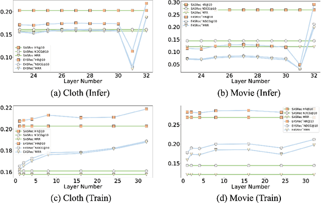 Figure 2 for SLMRec: Empowering Small Language Models for Sequential Recommendation