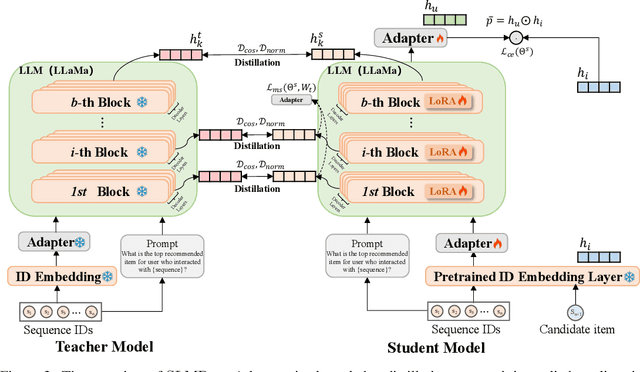 Figure 4 for SLMRec: Empowering Small Language Models for Sequential Recommendation