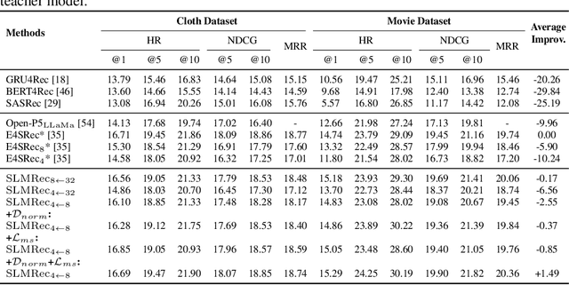 Figure 3 for SLMRec: Empowering Small Language Models for Sequential Recommendation