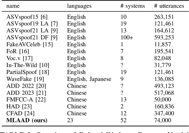 Figure 3 for MLAAD: The Multi-Language Audio Anti-Spoofing Dataset