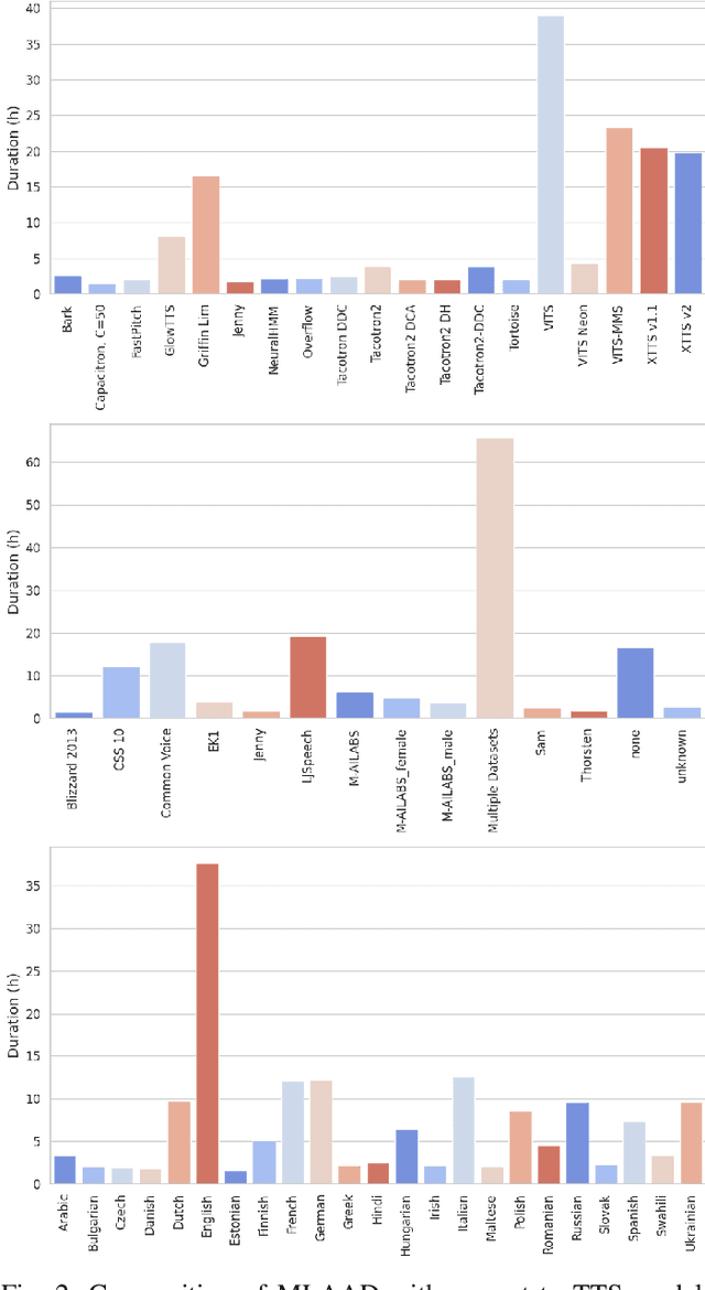 Figure 2 for MLAAD: The Multi-Language Audio Anti-Spoofing Dataset