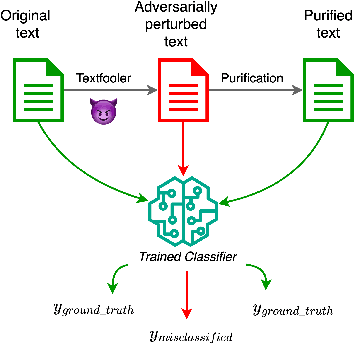 Figure 1 for Adversarial Text Purification: A Large Language Model Approach for Defense