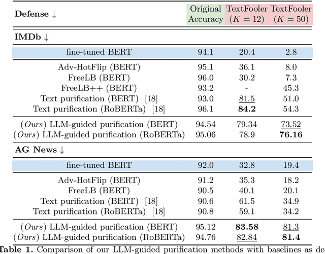 Figure 2 for Adversarial Text Purification: A Large Language Model Approach for Defense