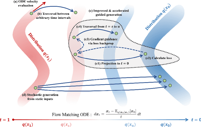 Figure 1 for Generalized Consistency Trajectory Models for Image Manipulation