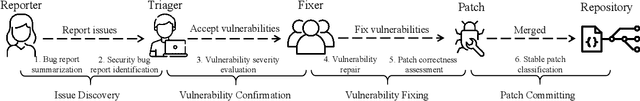 Figure 1 for How ChatGPT is Solving Vulnerability Management Problem