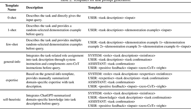 Figure 4 for How ChatGPT is Solving Vulnerability Management Problem