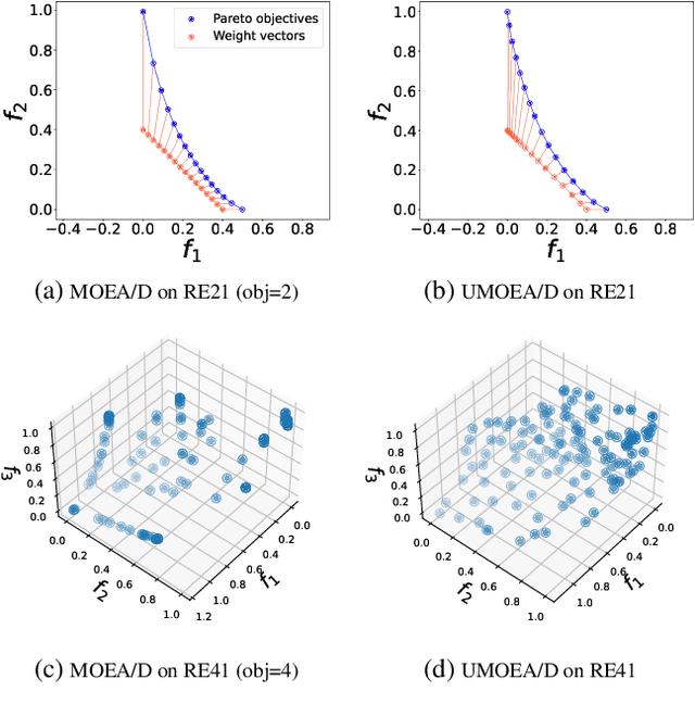 Figure 1 for UMOEA/D: A Multiobjective Evolutionary Algorithm for Uniform Pareto Objectives based on Decomposition