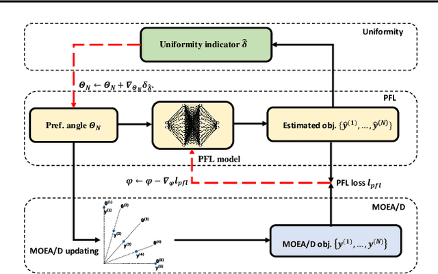 Figure 4 for UMOEA/D: A Multiobjective Evolutionary Algorithm for Uniform Pareto Objectives based on Decomposition