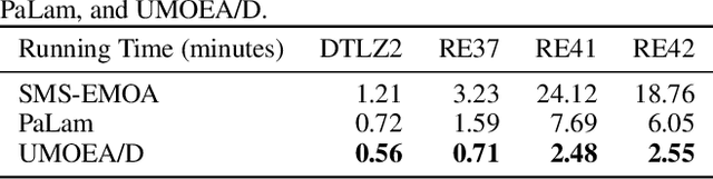 Figure 3 for UMOEA/D: A Multiobjective Evolutionary Algorithm for Uniform Pareto Objectives based on Decomposition