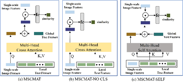 Figure 4 for Transcending Fusion: A Multi-Scale Alignment Method for Remote Sensing Image-Text Retrieval