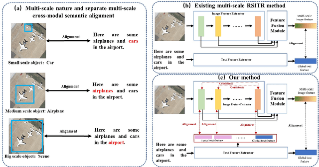 Figure 1 for Transcending Fusion: A Multi-Scale Alignment Method for Remote Sensing Image-Text Retrieval