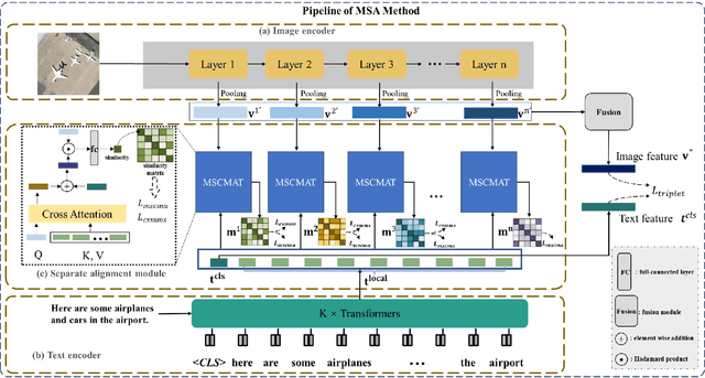 Figure 2 for Transcending Fusion: A Multi-Scale Alignment Method for Remote Sensing Image-Text Retrieval