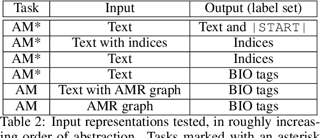 Figure 4 for I Wish to Have an Argument: Argumentative Reasoning in Large Language Models