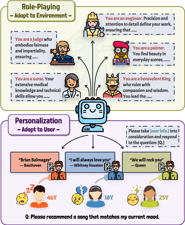 Figure 1 for Two Tales of Persona in LLMs: A Survey of Role-Playing and Personalization