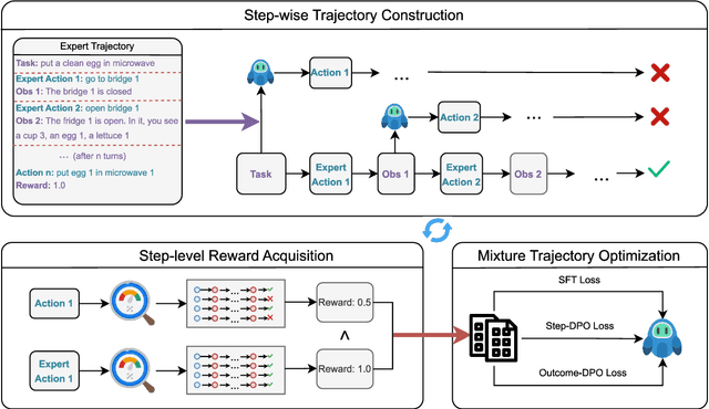 Figure 3 for Watch Every Step! LLM Agent Learning via Iterative Step-Level Process Refinement