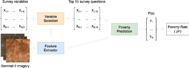 Figure 1 for Poverty rate prediction using multi-modal survey and earth observation data