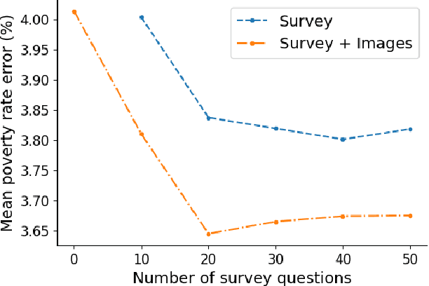 Figure 4 for Poverty rate prediction using multi-modal survey and earth observation data