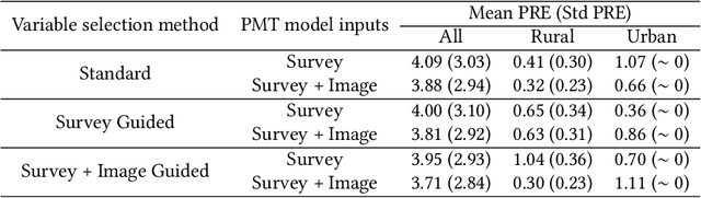 Figure 2 for Poverty rate prediction using multi-modal survey and earth observation data