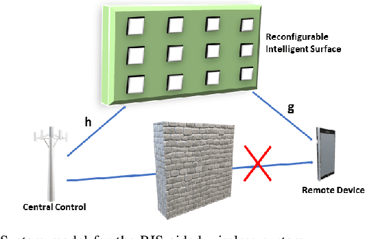 Figure 1 for Probability of Error for Optimal Codes in a Reconfigurable Intelligent Surface Aided URLLC System