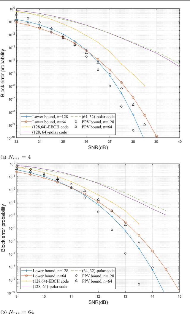 Figure 3 for Probability of Error for Optimal Codes in a Reconfigurable Intelligent Surface Aided URLLC System