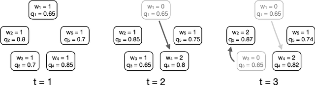 Figure 1 for Liquid Democracy for Low-Cost Ensemble Pruning