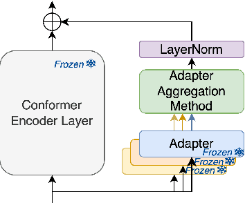 Figure 1 for Audio-AdapterFusion: A Task-ID-free Approach for Efficient and Non-Destructive Multi-task Speech Recognition