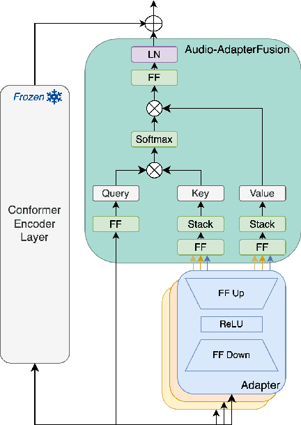 Figure 3 for Audio-AdapterFusion: A Task-ID-free Approach for Efficient and Non-Destructive Multi-task Speech Recognition