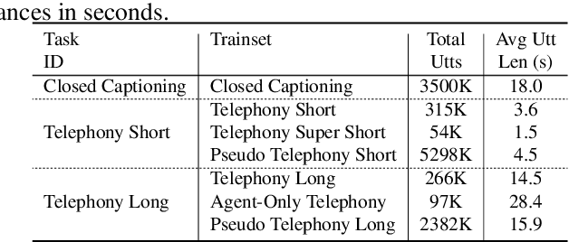 Figure 2 for Audio-AdapterFusion: A Task-ID-free Approach for Efficient and Non-Destructive Multi-task Speech Recognition