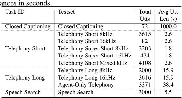 Figure 4 for Audio-AdapterFusion: A Task-ID-free Approach for Efficient and Non-Destructive Multi-task Speech Recognition