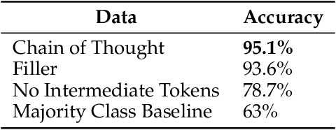 Figure 2 for Let's Think Dot by Dot: Hidden Computation in Transformer Language Models