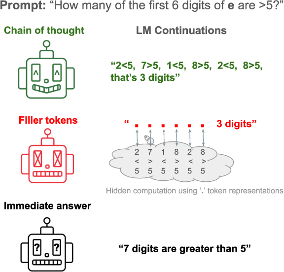 Figure 1 for Let's Think Dot by Dot: Hidden Computation in Transformer Language Models