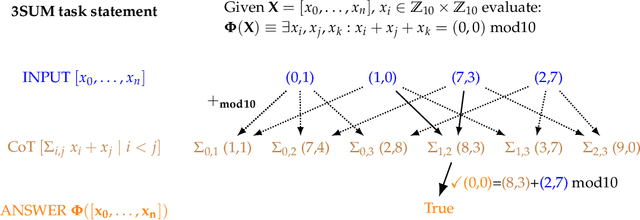 Figure 4 for Let's Think Dot by Dot: Hidden Computation in Transformer Language Models