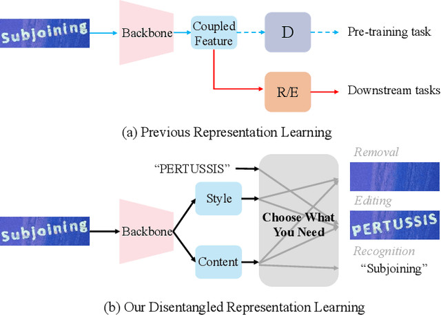 Figure 1 for Choose What You Need: Disentangled Representation Learning for Scene Text Recognition, Removal and Editing