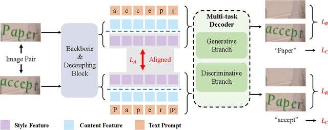 Figure 3 for Choose What You Need: Disentangled Representation Learning for Scene Text Recognition, Removal and Editing