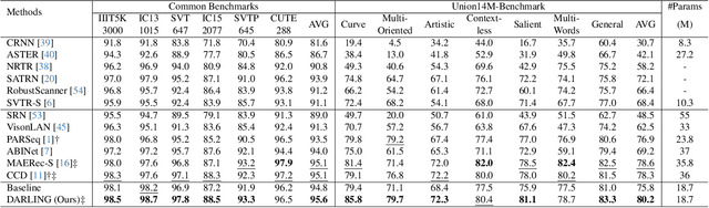 Figure 2 for Choose What You Need: Disentangled Representation Learning for Scene Text Recognition, Removal and Editing