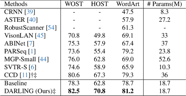 Figure 4 for Choose What You Need: Disentangled Representation Learning for Scene Text Recognition, Removal and Editing